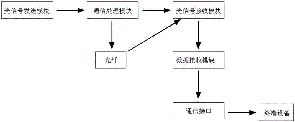 一種基於300g光引擎的光纖通信系統的製作方法