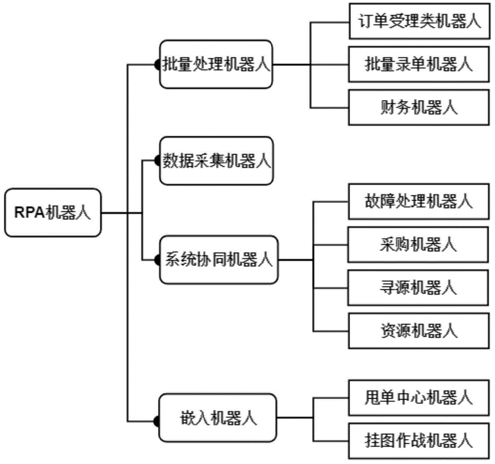 一种基于rpa控制的机器人批量管理系统的制作方法