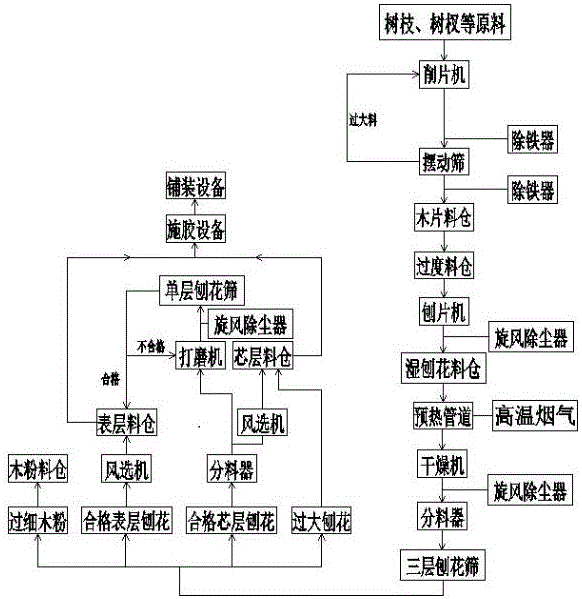 一种超强刨花板生产工艺的制作方法