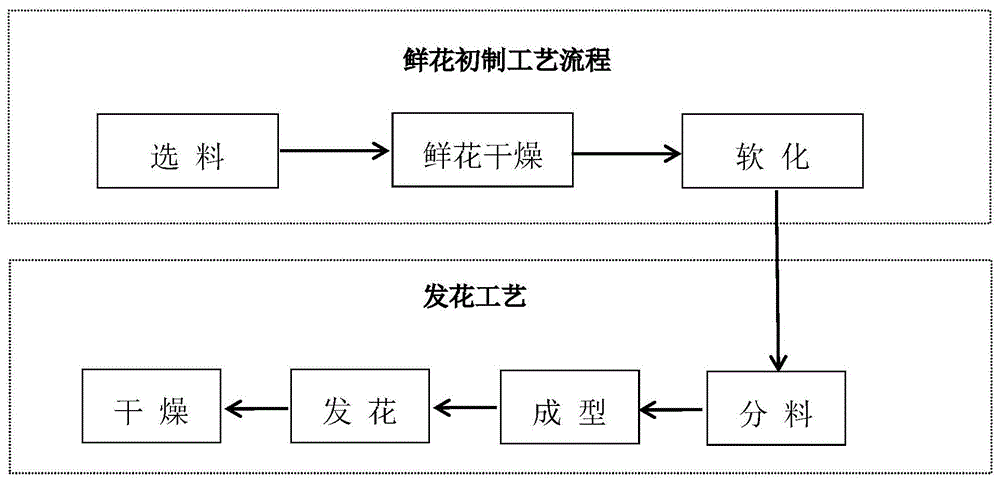 花茶制作工艺流程图图片