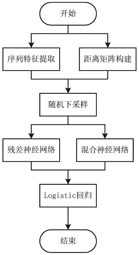 学习蛋白质分离的两种方法li>