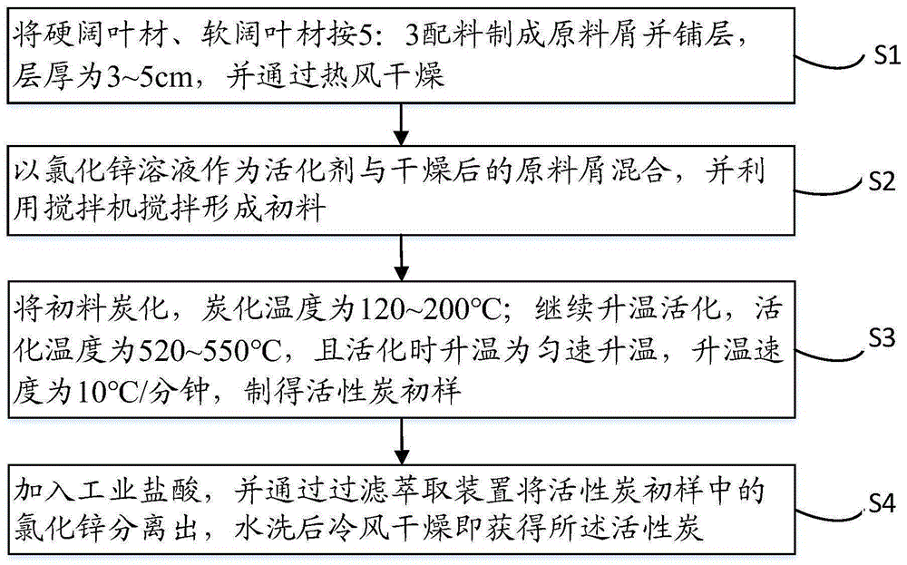 活性炭制备方法与流程