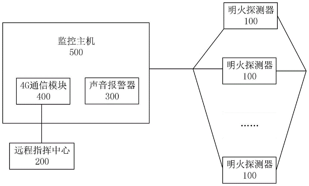 煙感探測器和溫度探測器兩種探測器,由於發電車運行工作時候經常產生