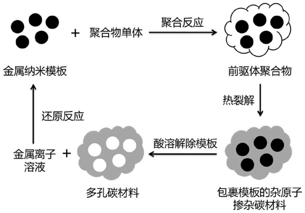 一种高比表面积的杂原子掺杂多孔碳材料及其制备方法与流程