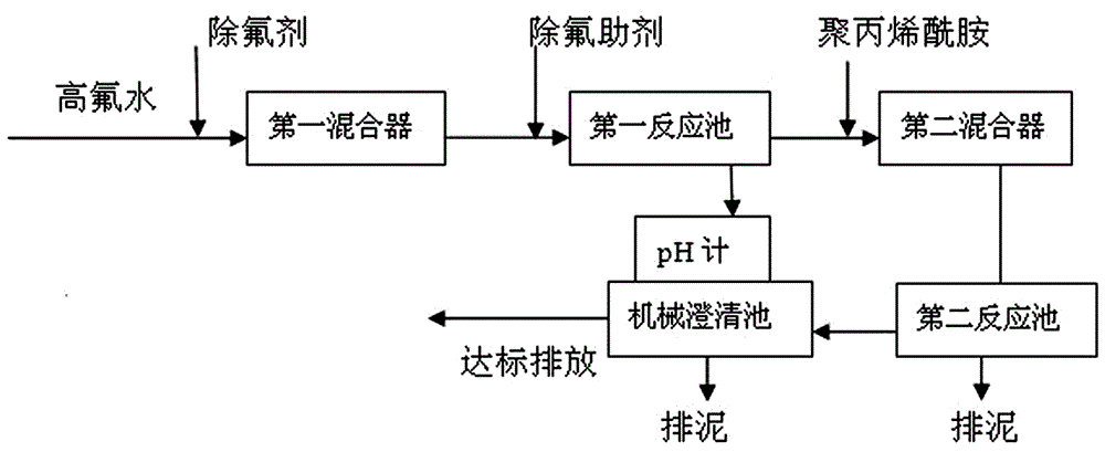 一種高氟廢水的除氟系統及其除氟方法與流程