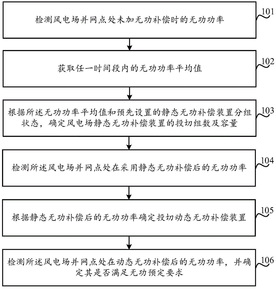 控制风电场并网点无功功率的场内无功补偿控制方法与流程