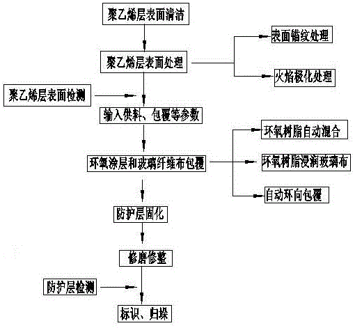 一種在鋼管聚乙烯防腐層上製備玻璃鋼防護層的方法與流程