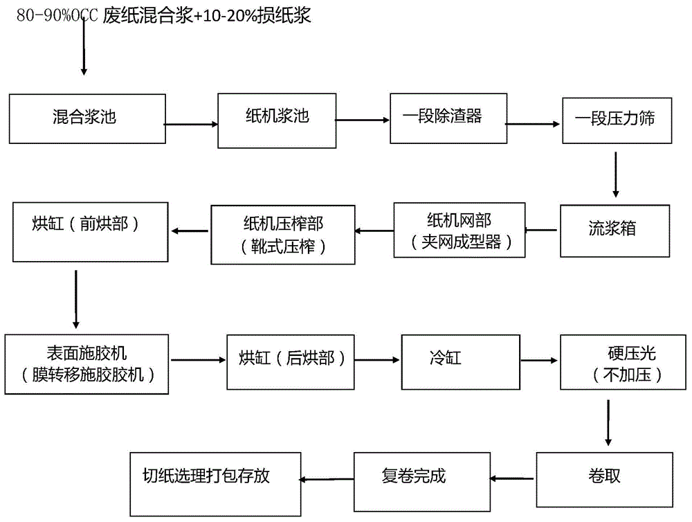 灰板纸生产工艺流程图片