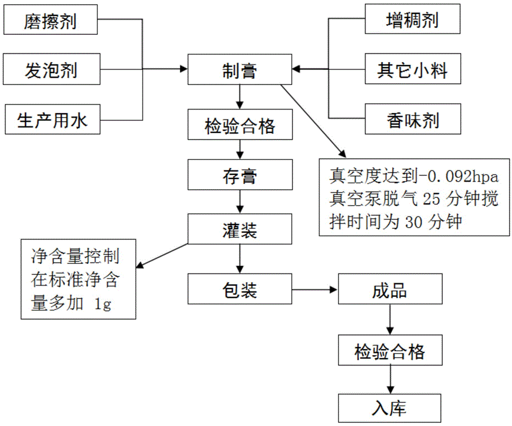 薰衣草牙膏的制作方法