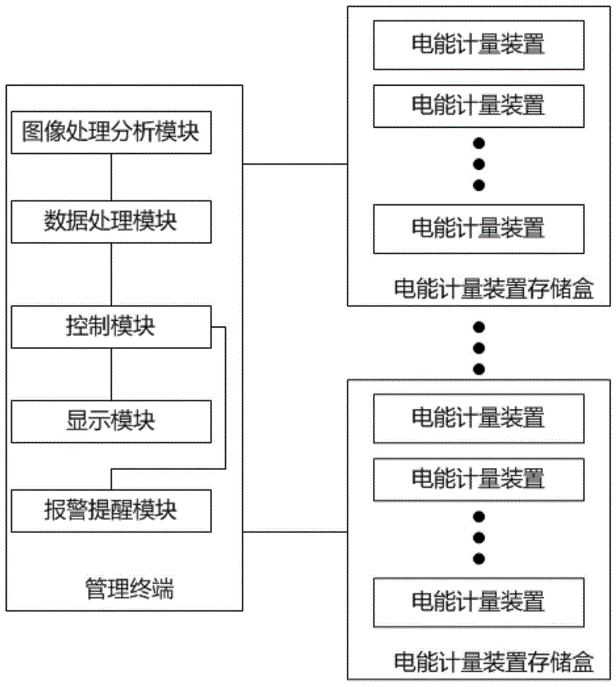 计量设备管理技术领域,具体涉及一种电能计量装置智能回收管理系统