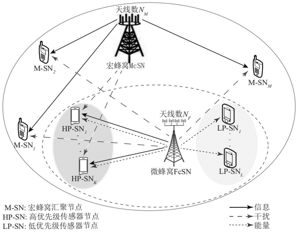 一種基於無線攜能通信的異構無線傳感器網絡的物理層安全傳輸方法與