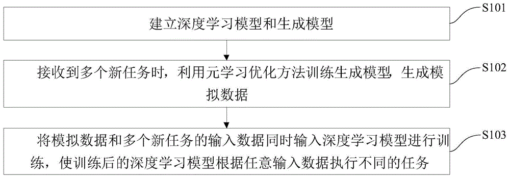 基于生成模型和元学习优化方法的连续学习方法及系统与流程