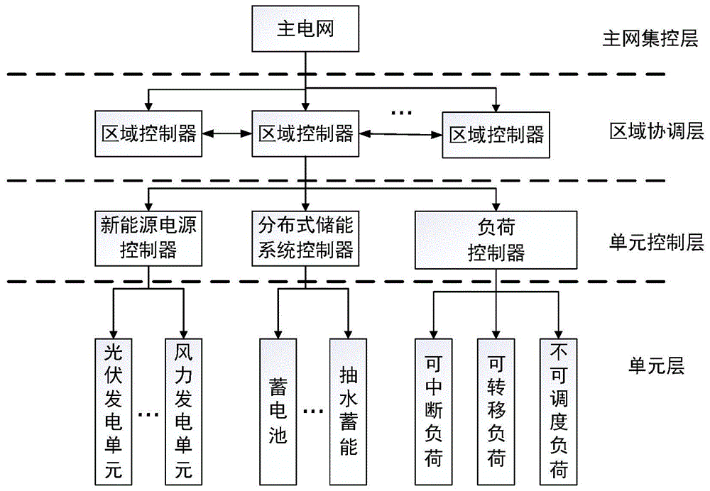 一种用于提高新能源消纳的分布式储能系统调度方法与流程