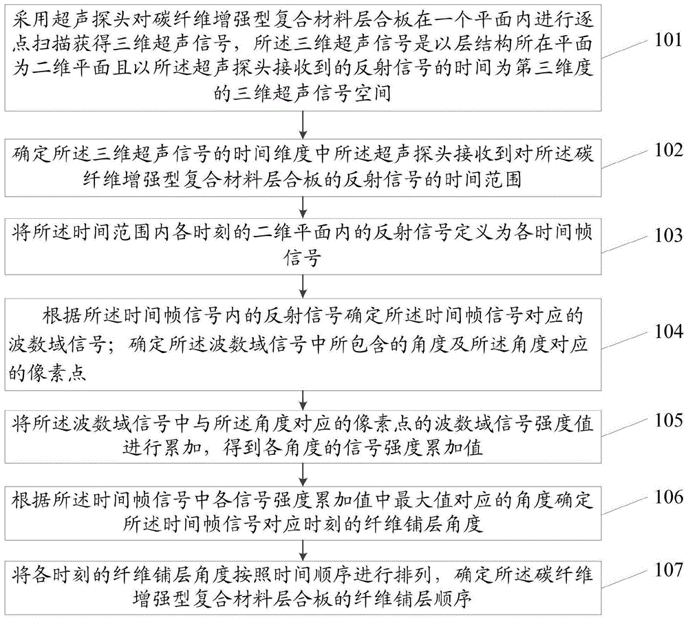 一种碳纤维增强型复合材料铺层顺序识别方法及系统与流程