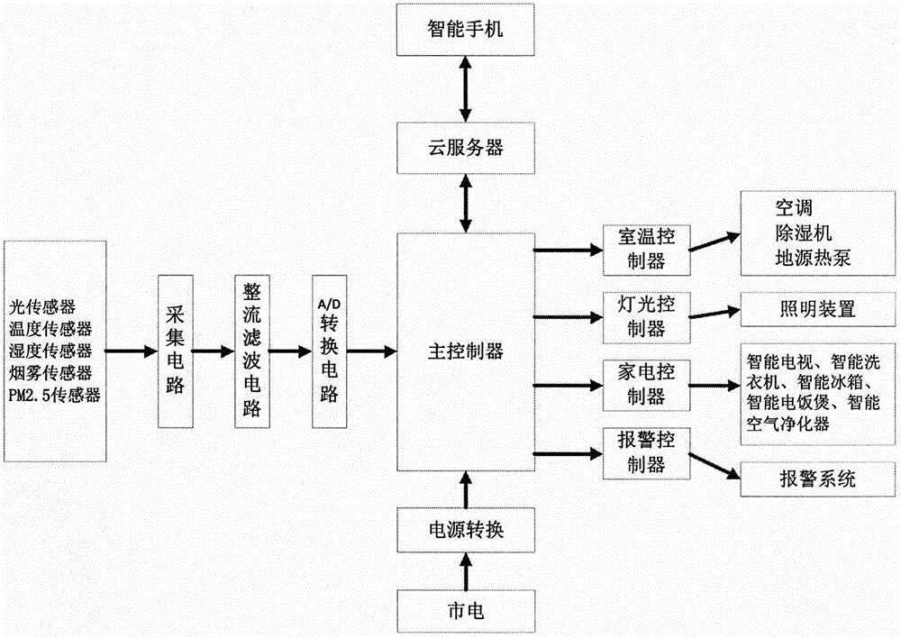 智能家居系统框架图图片