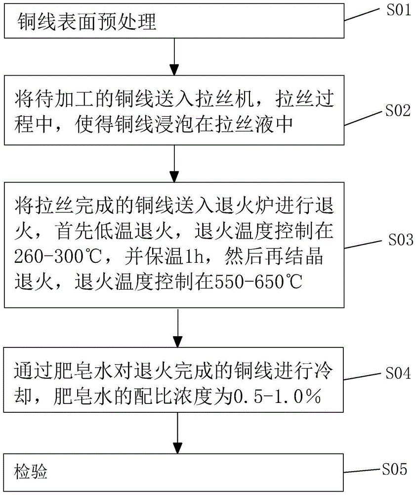 一种铜线拉丝工艺的制作方法