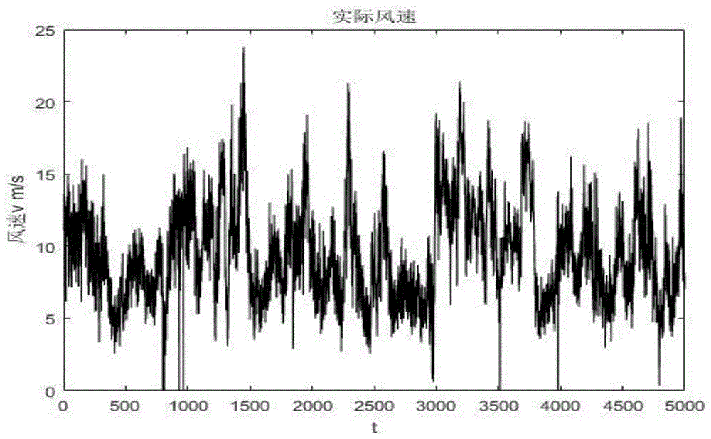 一種時序風速模擬方法與流程