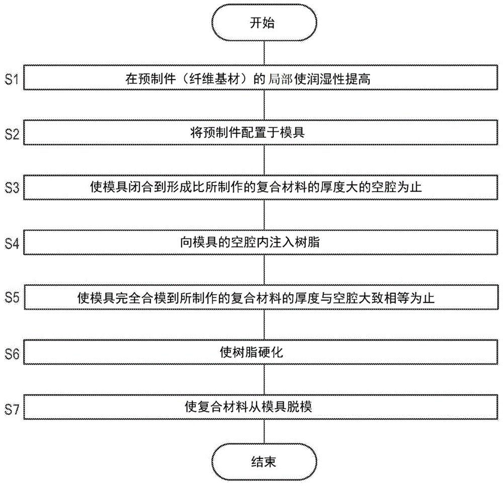 复合材料的成形方法与流程