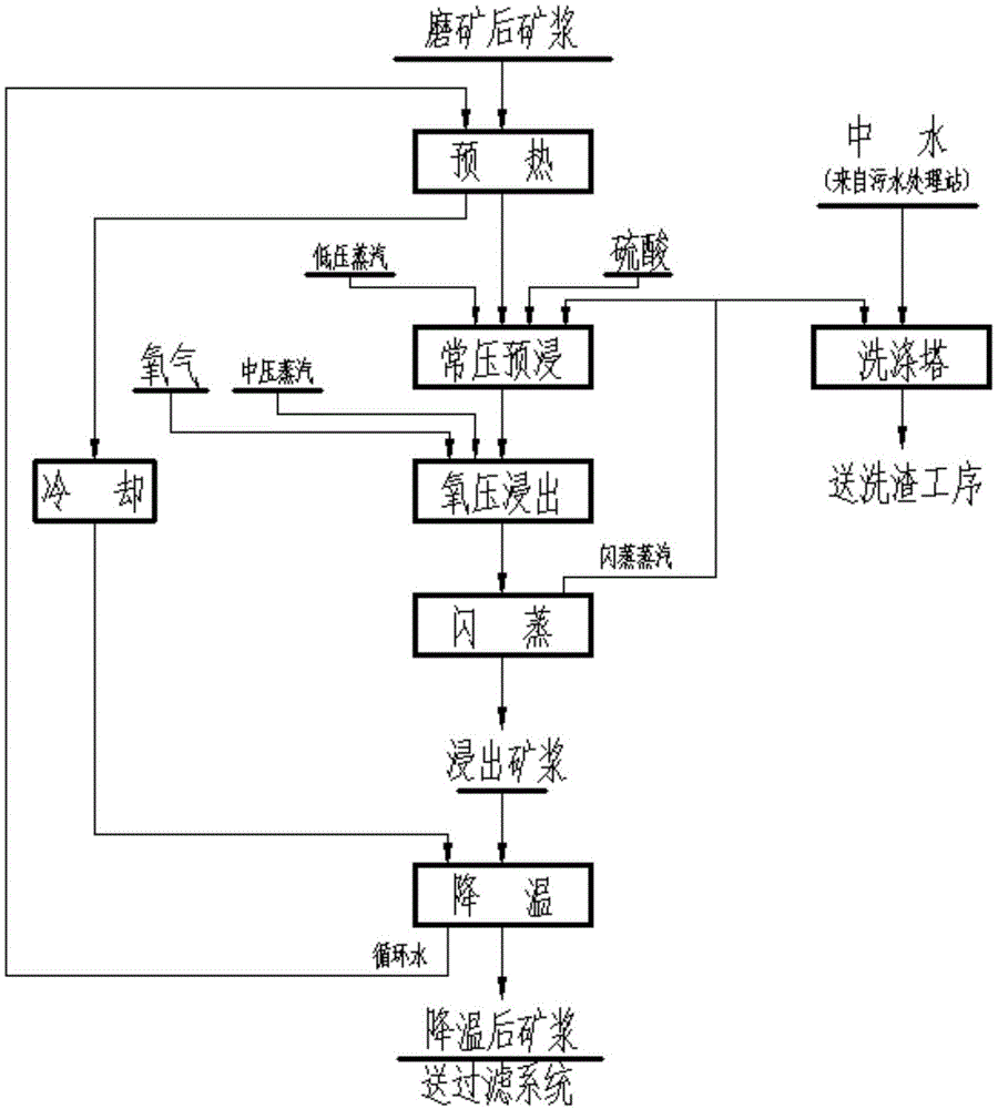 原生铀钼矿氧压酸浸工业化方法与流程