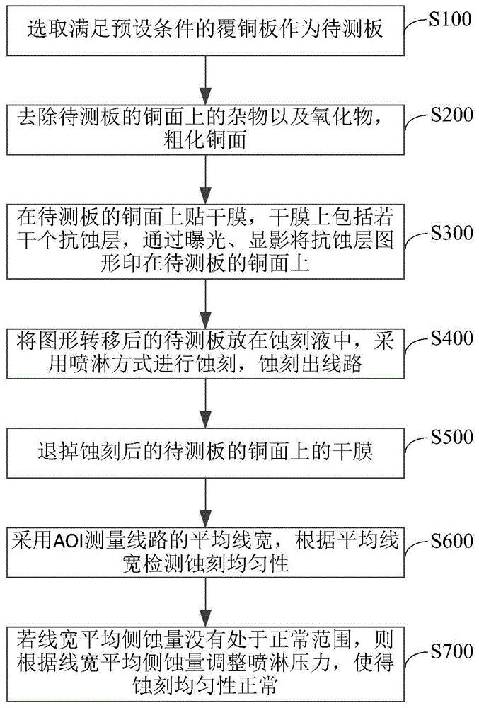 一種pcb蝕刻均勻性檢測調整方法與流程