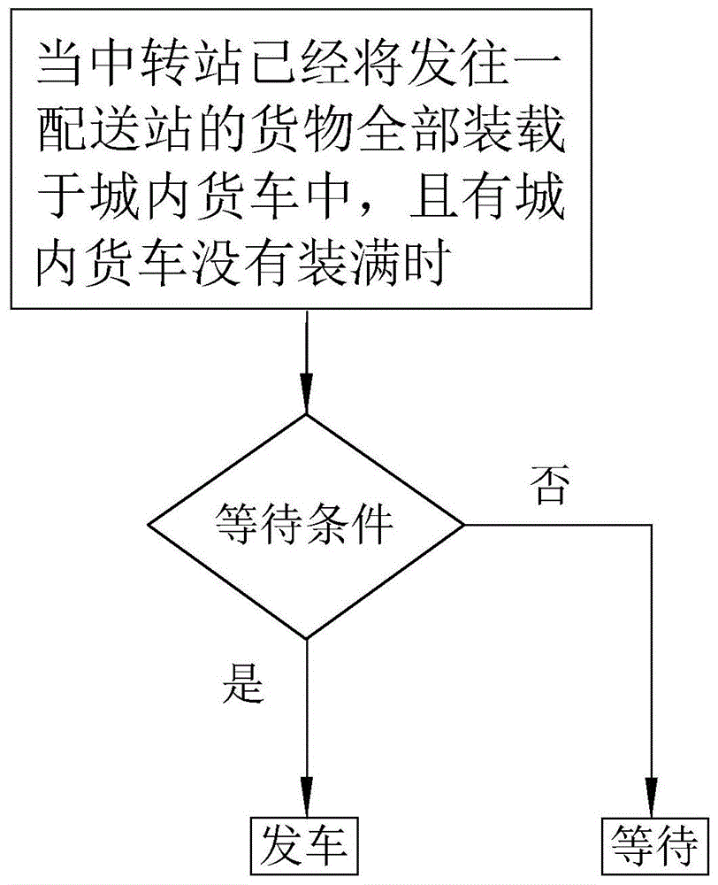 物流配送方法和系統與流程