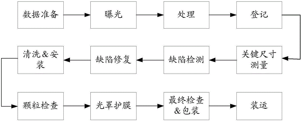 背景技術:在半導體集成電路的製作過程中,需要採用光罩(mask)定義電路