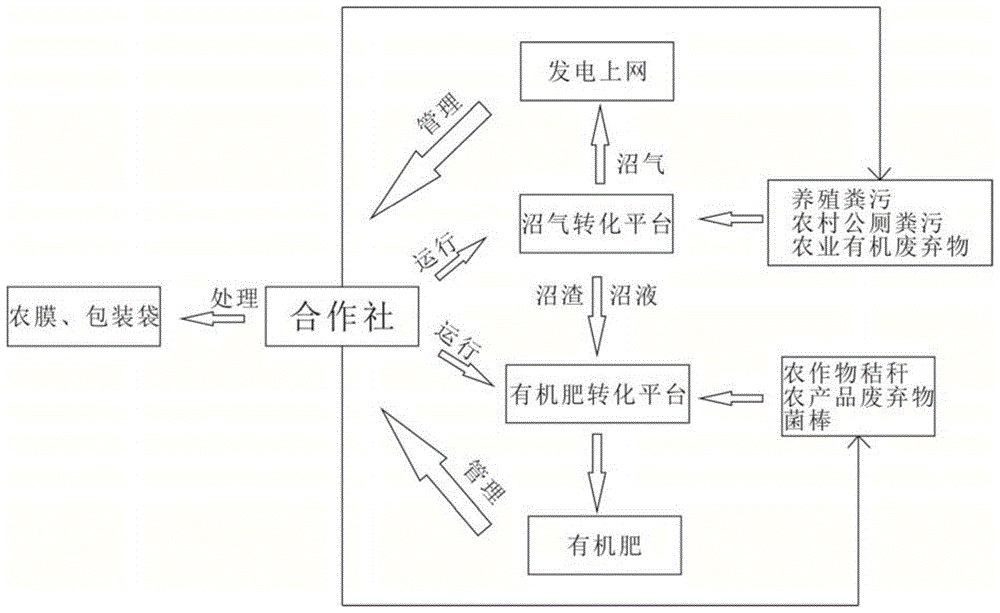 一种农业废弃物转化系统及其转化方法与流程