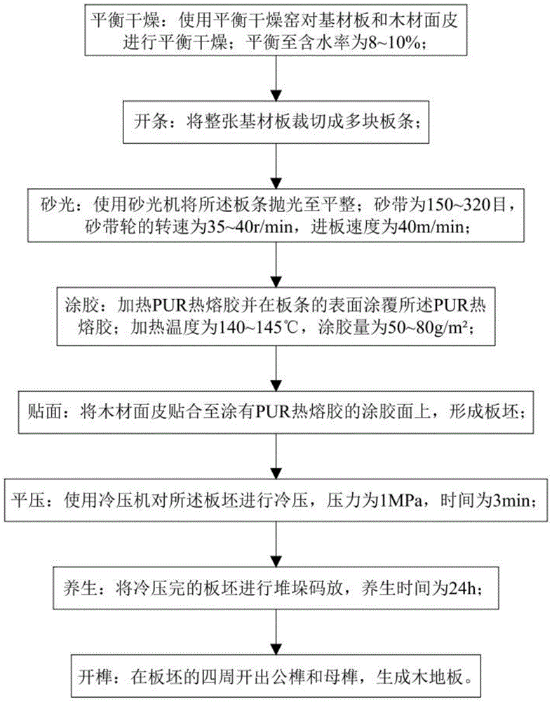 本發明涉及實木複合地板領域,具體涉及一種適用於pur熱熔膠的貼面工藝