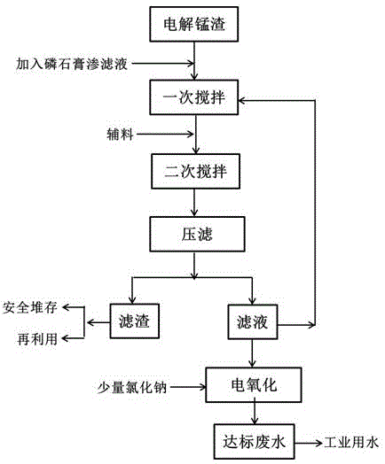 一种无害稳定化电解锰渣的综合处理方法与流程