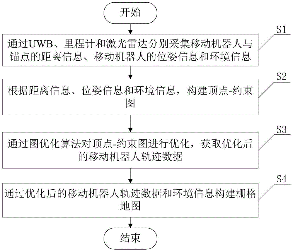 一种融合多传感器的移动机器人室内地图构建方法与流程