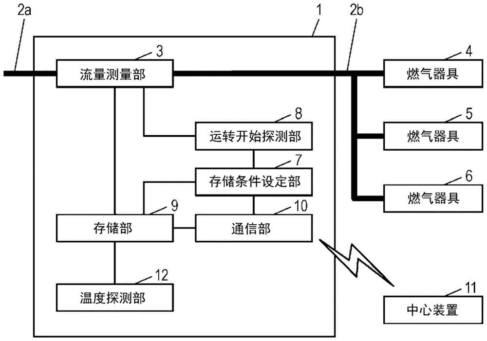 燃气表的制作方法