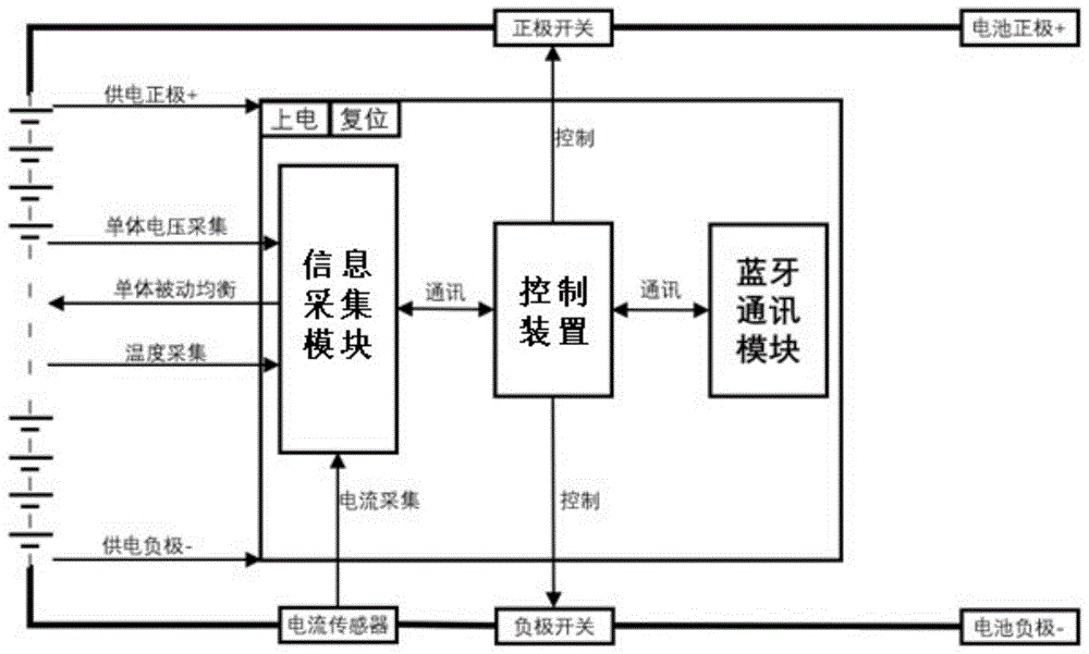 x技术 最新专利 发电;变电;配电装置的制造技术进一步的,所述蓝牙通讯