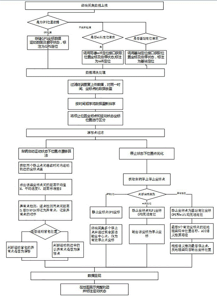 一种多种定位方式实现运动轨迹漂移点过滤计算的方法与流程