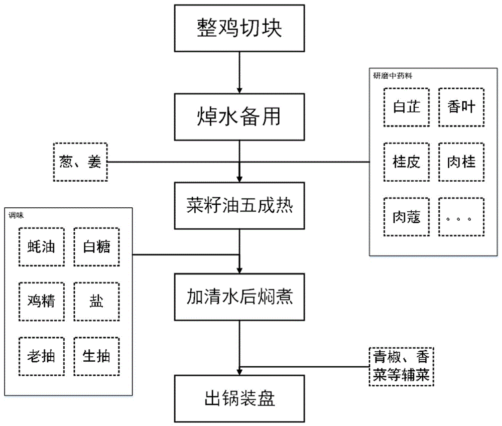 一种基于药膳理念的炒鸡配方及烹饪方法与流程