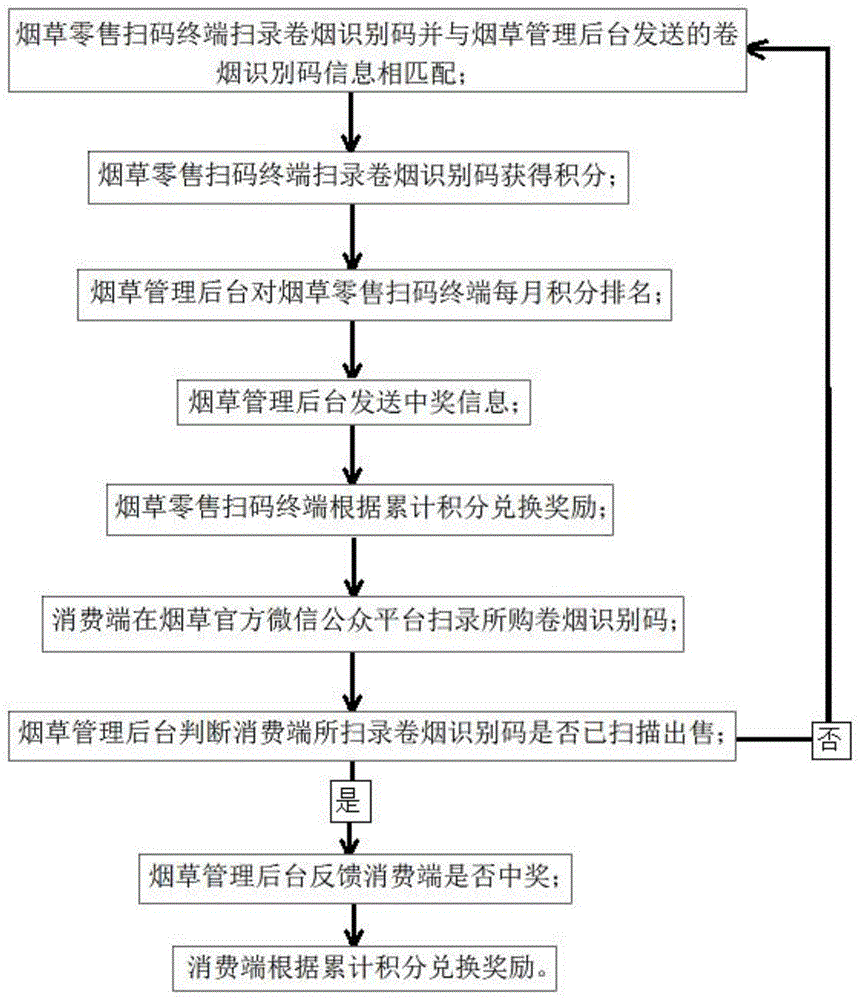 基于网络的卷烟零售端售销方法与流程