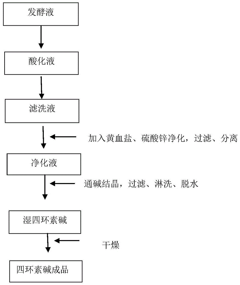 四环素生产工艺流程图图片