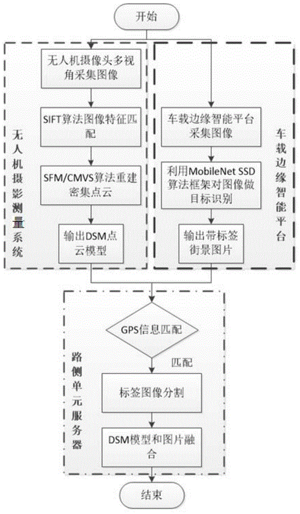 基于无人机和边缘车辆协同的城市街景3d重建方法和系统与流程