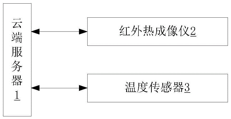 基於紅外熱成像燃點識別的庫房預警系統的製作方法