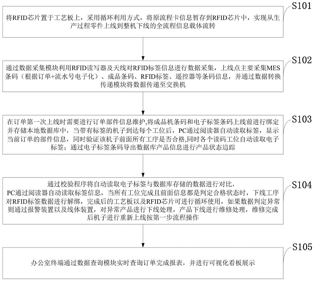 通过RFID电子标签代替纸质记录的信息追溯方法及系统与流程