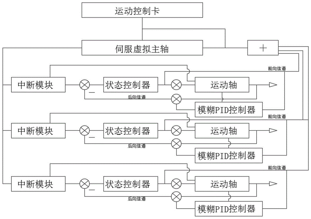 一次性实现多轴同时运动的自动化解决方案