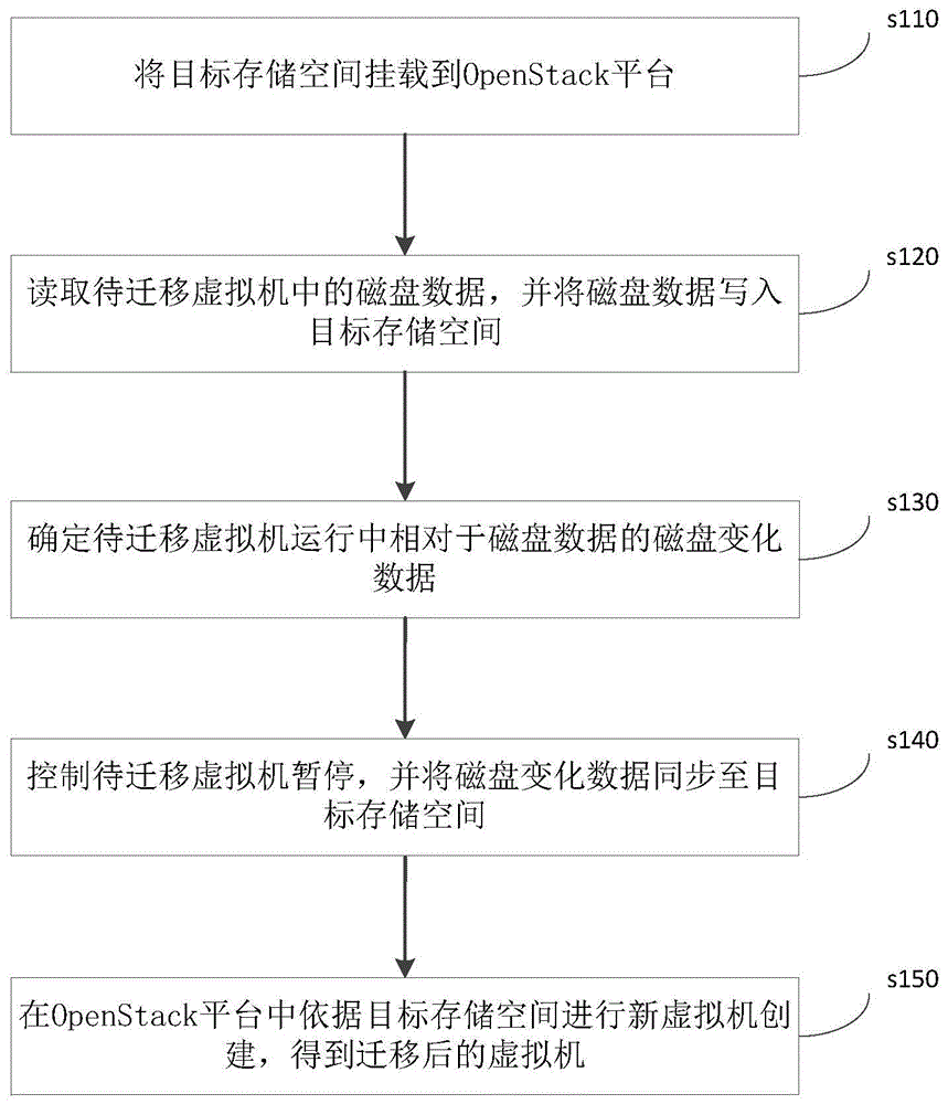 跨平台虚拟机在线迁移方法及相关组件与流程