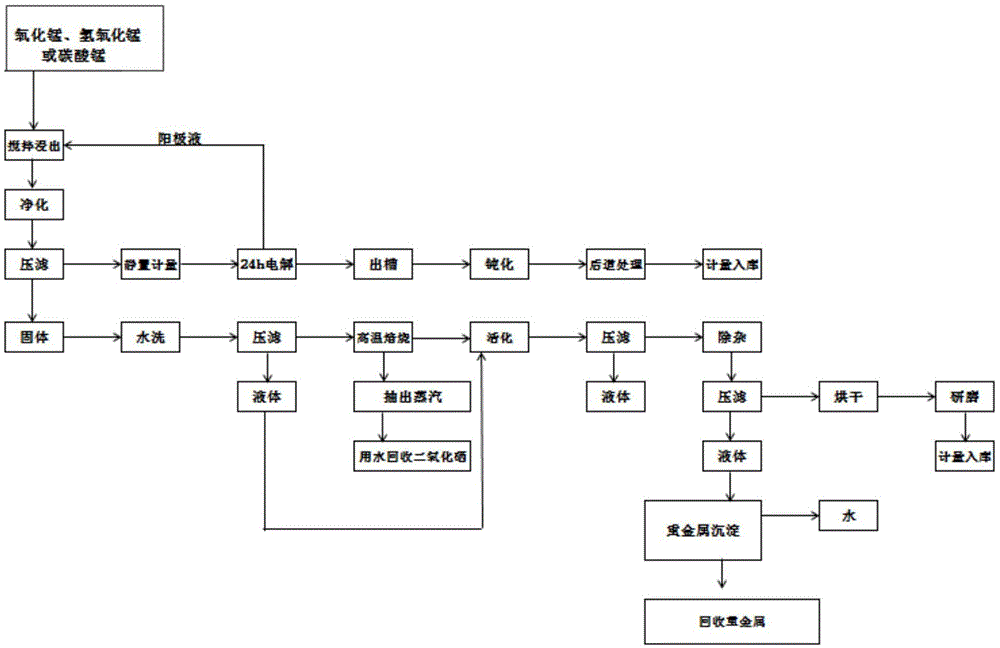 锰铁生产工艺流程图图片