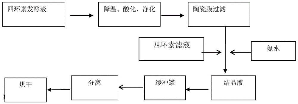 四环素生产工艺流程图图片