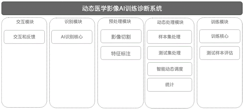 本發明屬於醫療器械領域,具體涉及一種動態醫學影像ai訓練診斷系統.