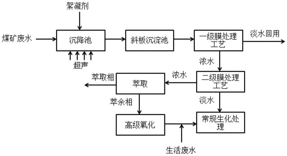 一种煤矿废水处理方法与流程