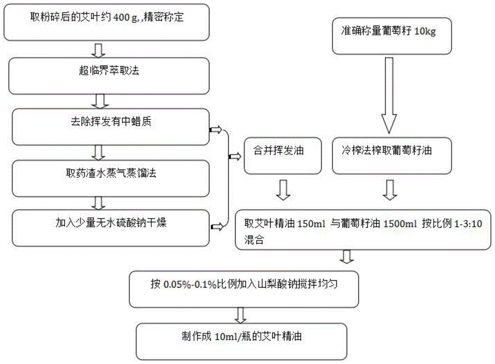 一种中药艾草精油制备方法与用途与流程