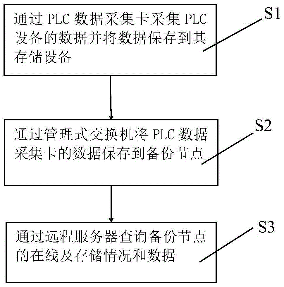 PLC数据存储区的分类和特点 (plc数据存储区)