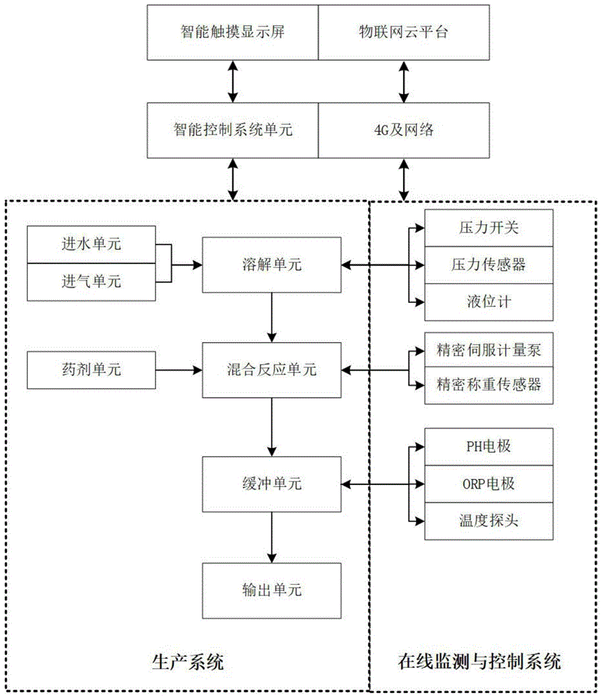 一種微酸性次氯酸消毒液的智能化生產系統的製作方法