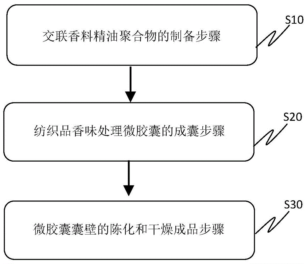 纺织品香味处理微胶囊的制备方法与流程