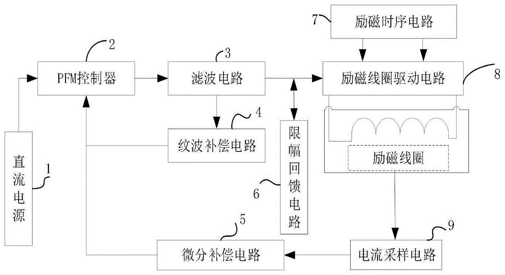 一種基於微分補償pfm調製的電磁流量計勵磁控制系統的製作方法